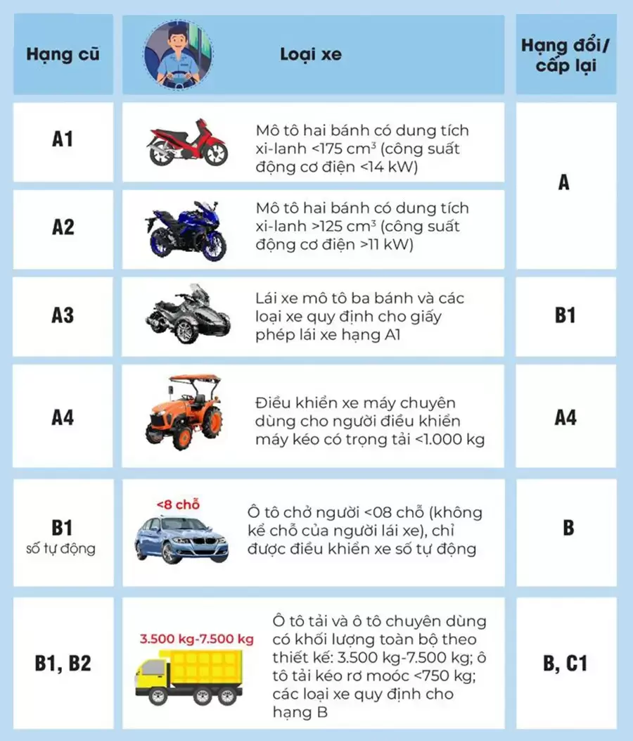 Bằng B mới từ 2025