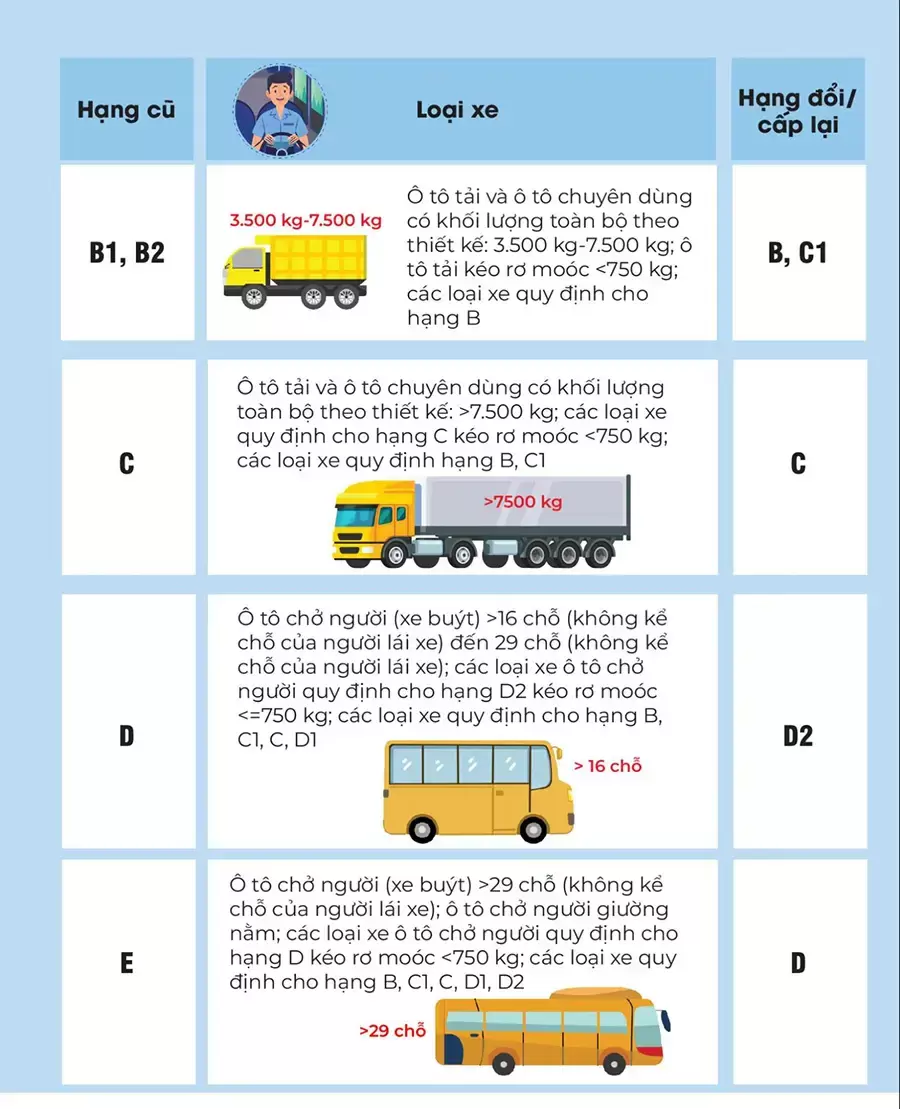 Bằng E lái được xe tải trên dưới 3,5 tấn