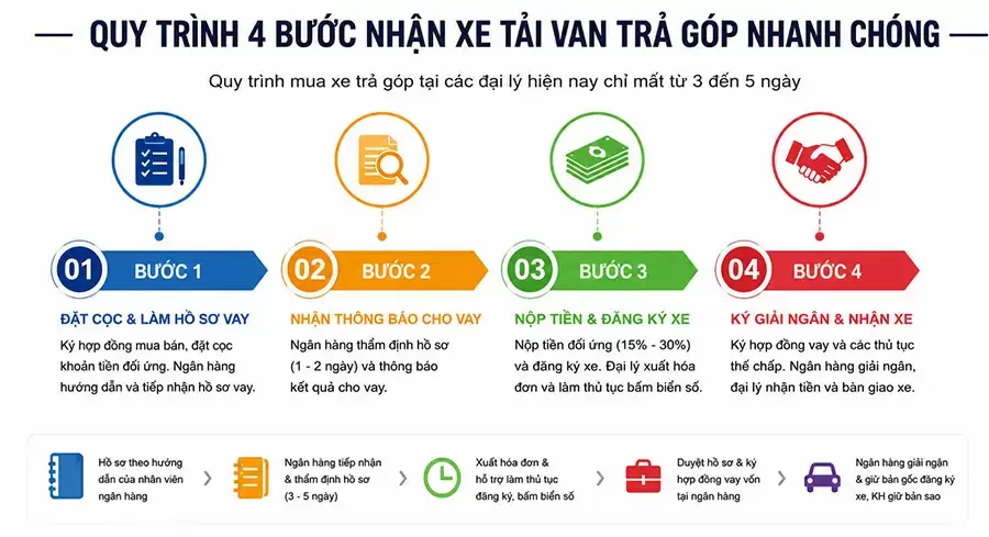 Quy trình 4 bước nhận xe tải van trả góp nhanh chóng