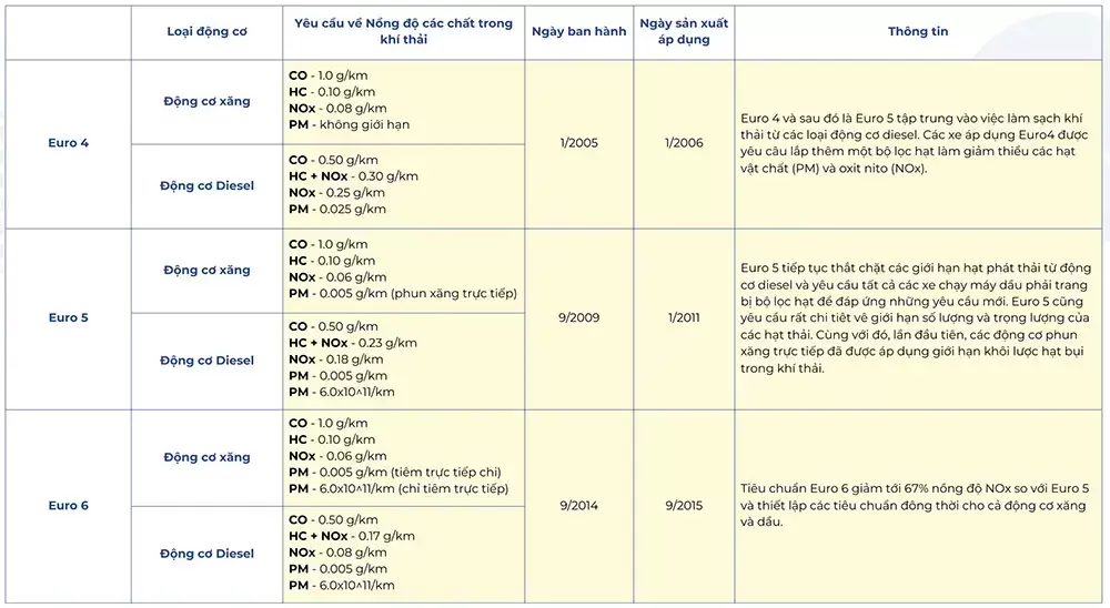 Bảng tiêu chuẩn khí thải EURO 4, 5, 6