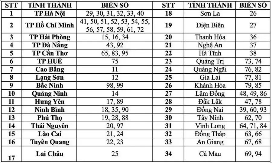 Biển Số xe các tỉnh thành sau sát nhập