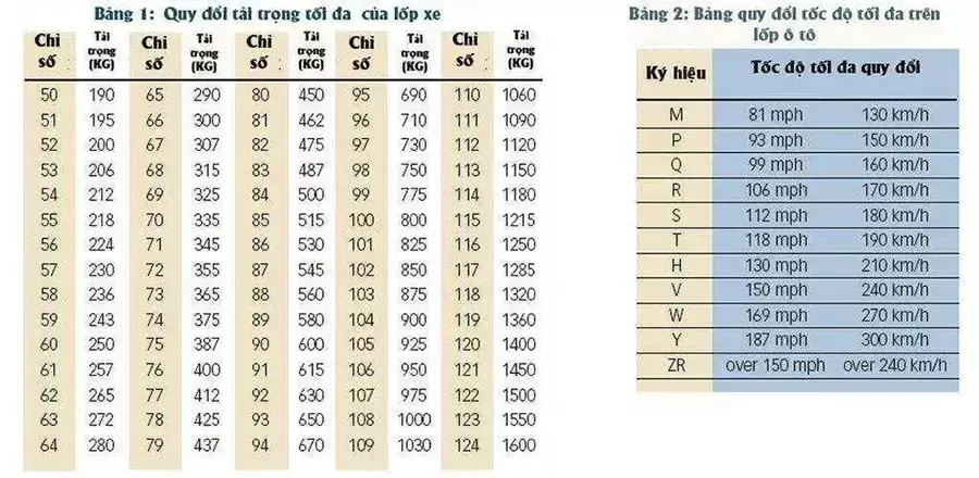Chỉ số tải trọng và tốc độ được in trên lốp xe tải (Nguồn Đăng Kiểm Đà Nẵng)