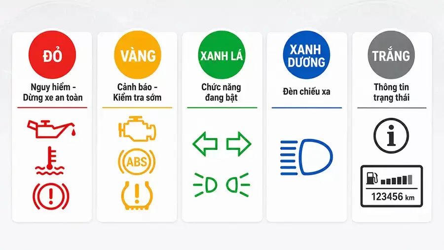 Màu sắc đèn báo lỗi xe tải thể hiện mức độ cảnh báo