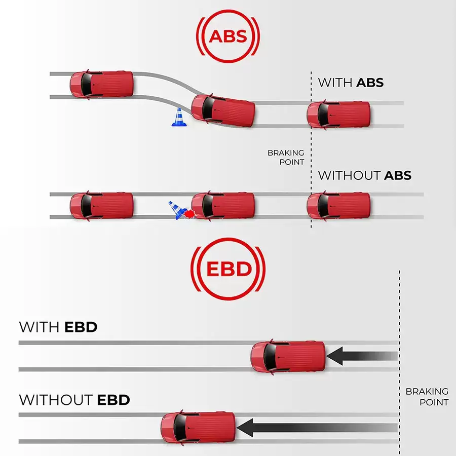 Hệ thống phanh ABS và EBD giúp tăng độ an toàn khi phanh gấp