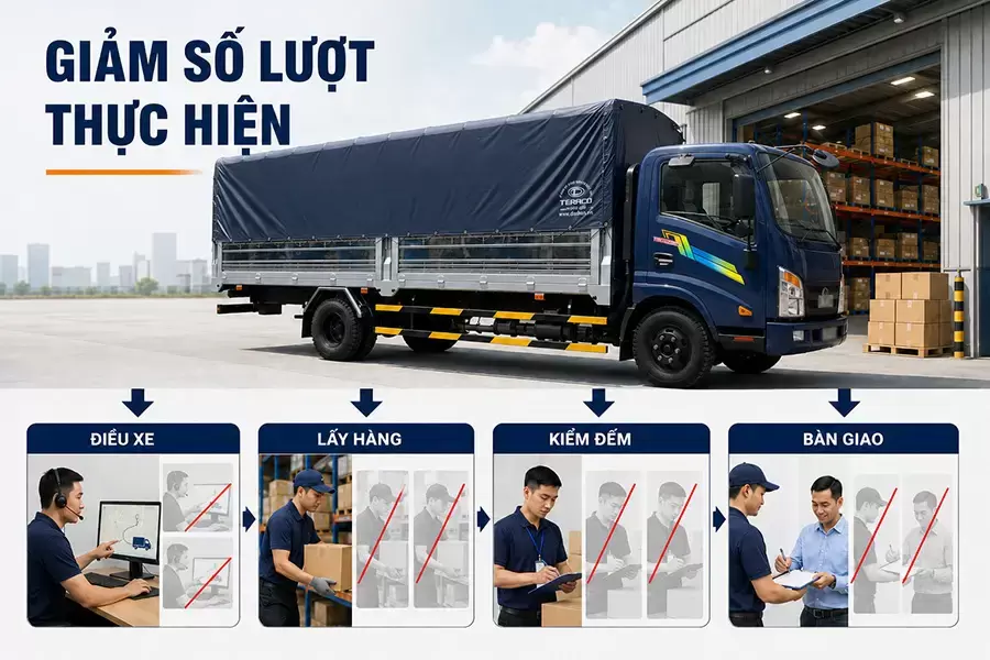 Gom chuyến giúp hạn chế quãng đường và công việc lặp lại