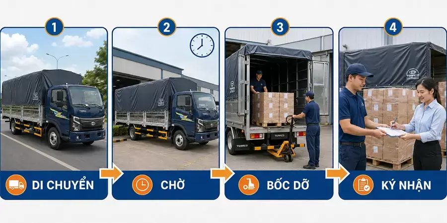 Lịch giao cần tính cả thời gian chờ và xử lý tại điểm nhận