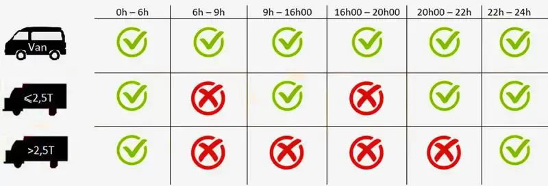 Quy định về giờ cấm tải các loại xe TPHCM