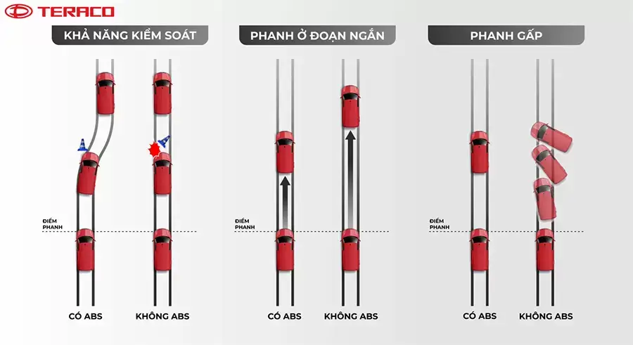 Hệ thống chống bó cứng phanh ABS
