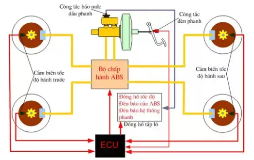 Sơ đồ hoạt động hệ thống chống bó cứng phanh ABS