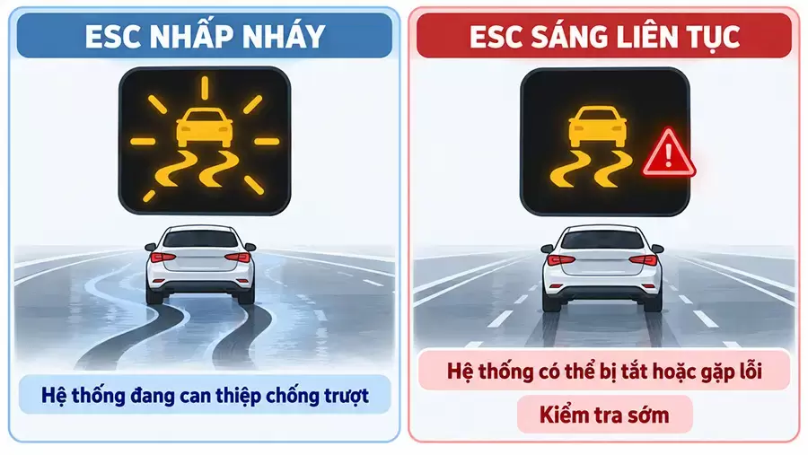 ESC nhấp nháy có thể là trạng thái hệ thống đang can thiệp
