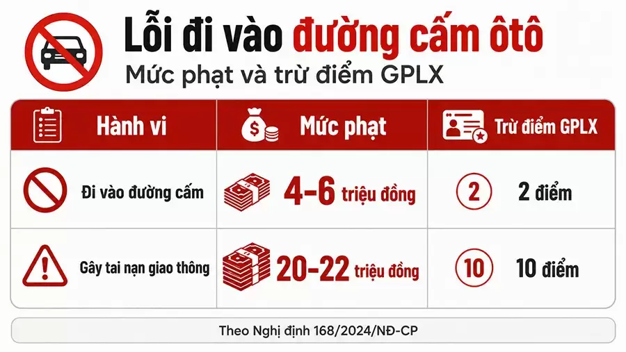 Mức phạt lỗi đi vào đường cấm ôtô theo quy định mới