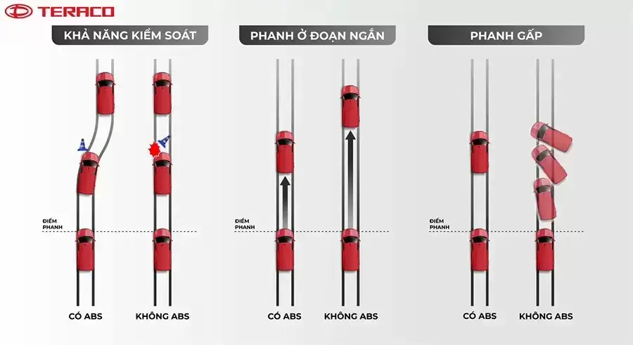 Hệ thống chống bó cứng phanh ABS