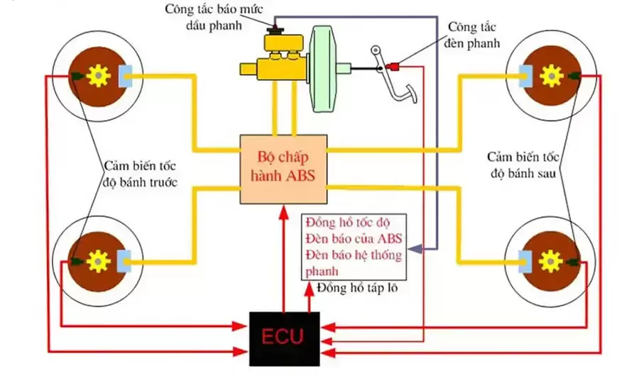 Cấu tạo của hệ thống phanh ABS ô tô