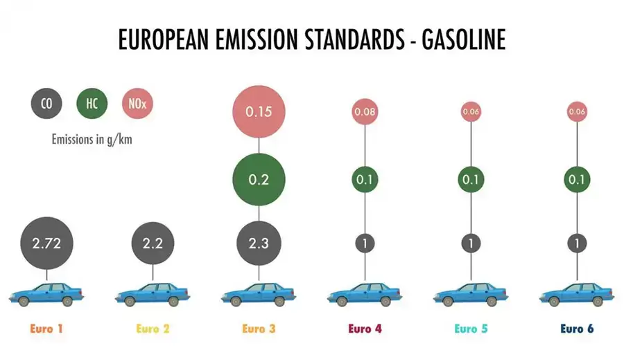 So sánh Euro 4 và Euro 5 cho thấy mức siết khí thải ngày càng nghiêm ngặt (Nguồn Linkedin)