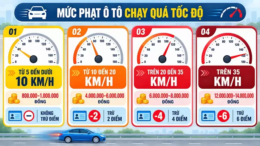 Mức phạt ô tô được xác định theo phần tốc độ vượt quá