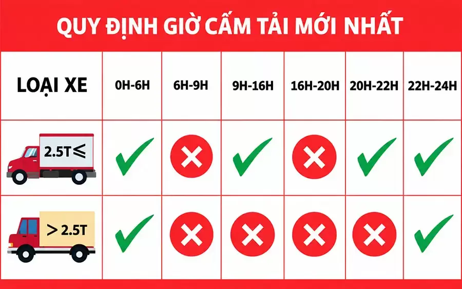 Quy định giờ cấm tải tại TP.HCM