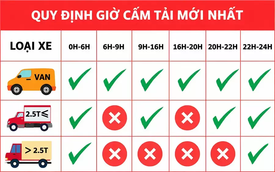 Quy định khung giờ cấm tải tại TP.HCM