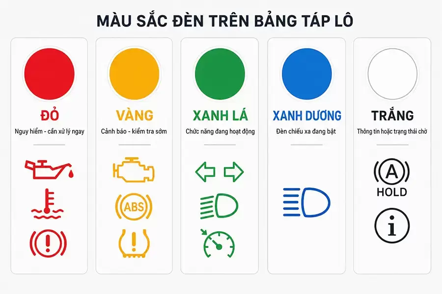 Phân loại đèn cảnh báo trên ô tô theo màu sắc