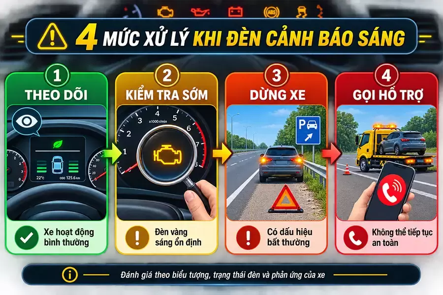 Bốn mức xử lý khi đèn cảnh báo bật sáng trên xe
